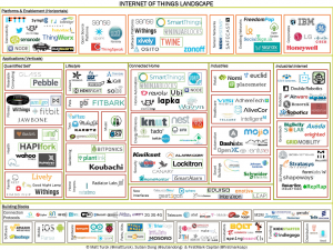 internet-of-things-landscape